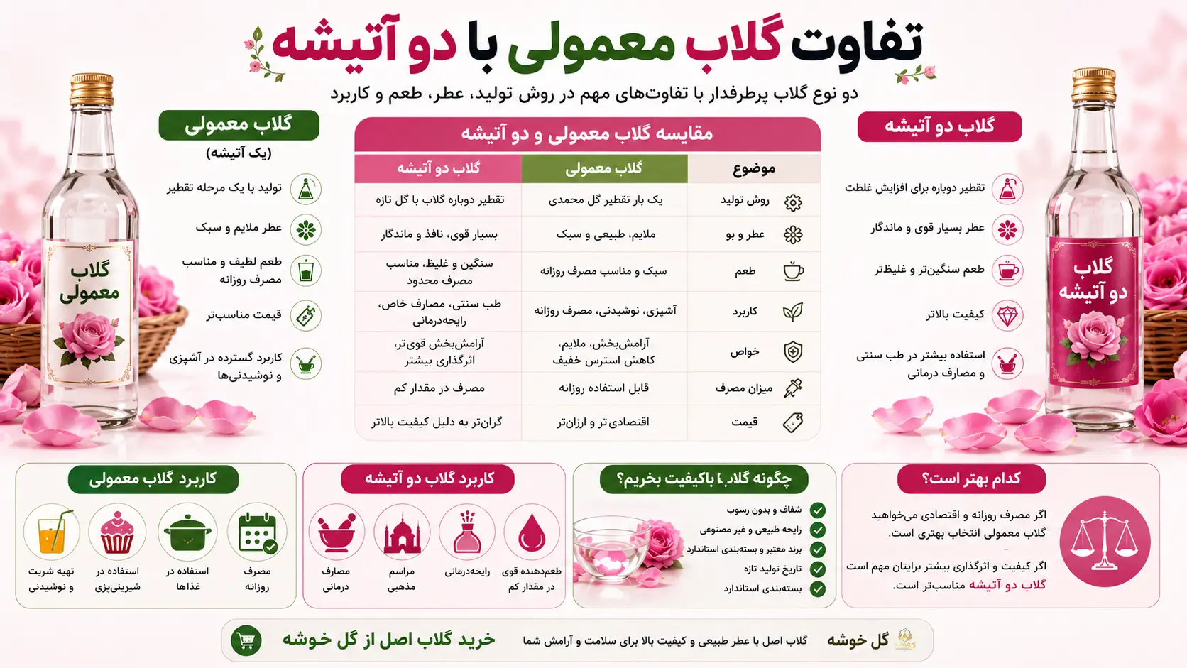 مقایسه گلاب معمولی با گلاب دو آتیشه